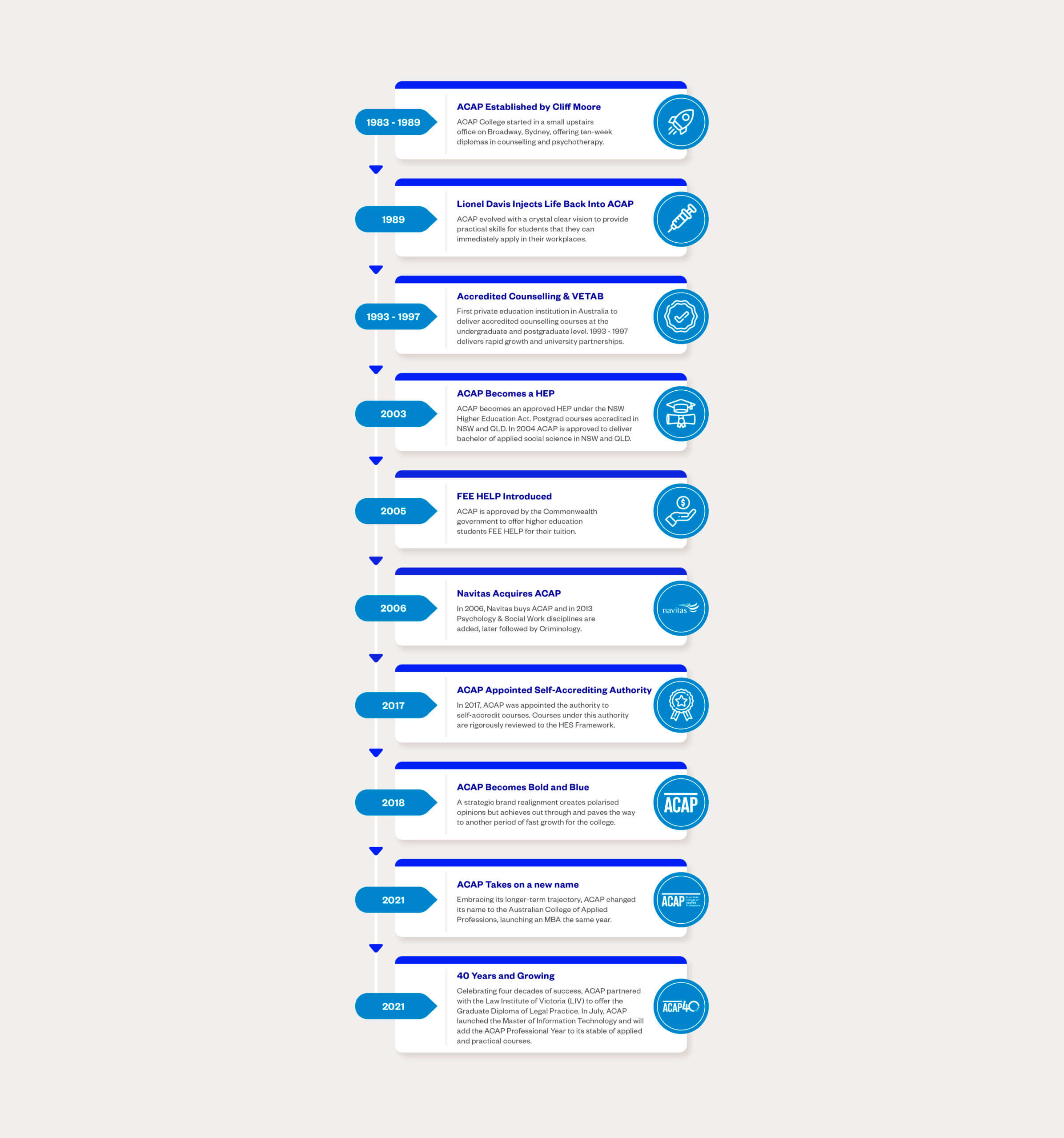 ACAP - 202305241117 - ACAP Story Timeline