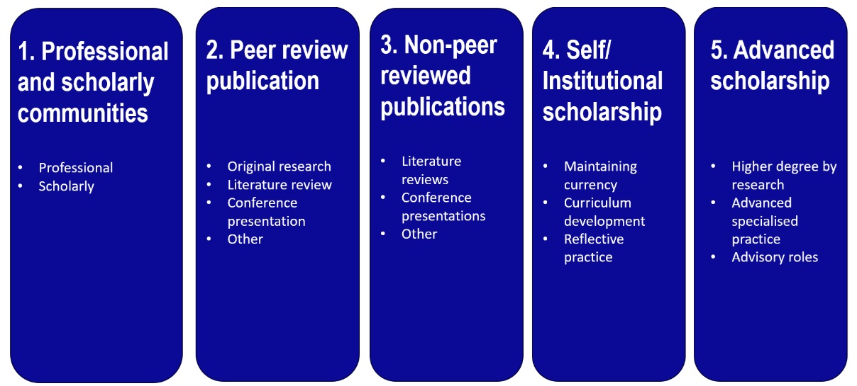 ACAP Scholarship Categories